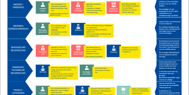 Poster procesbeschrijving LEADER subsidie (pdf)